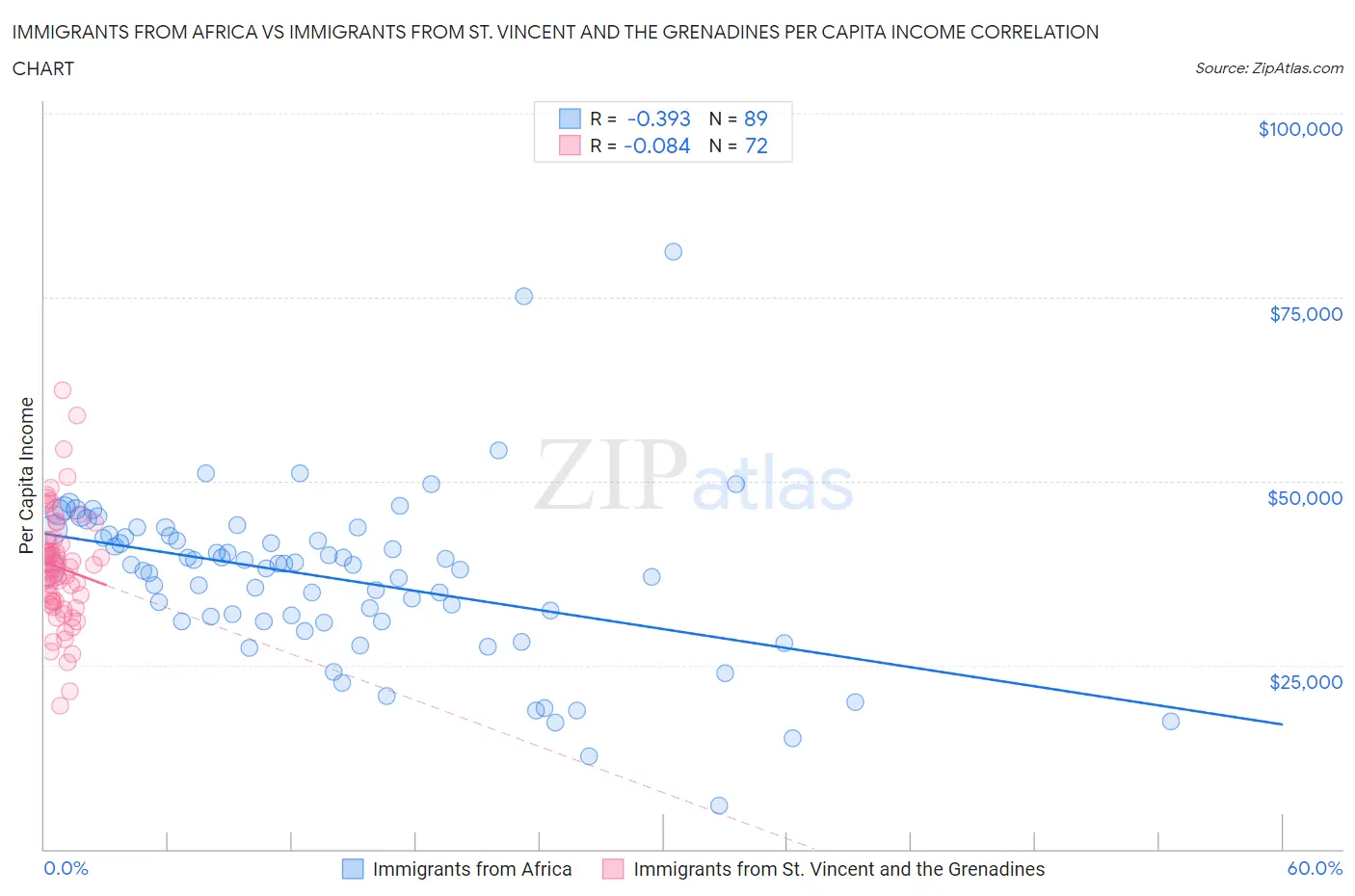 Immigrants from Africa vs Immigrants from St. Vincent and the Grenadines Per Capita Income