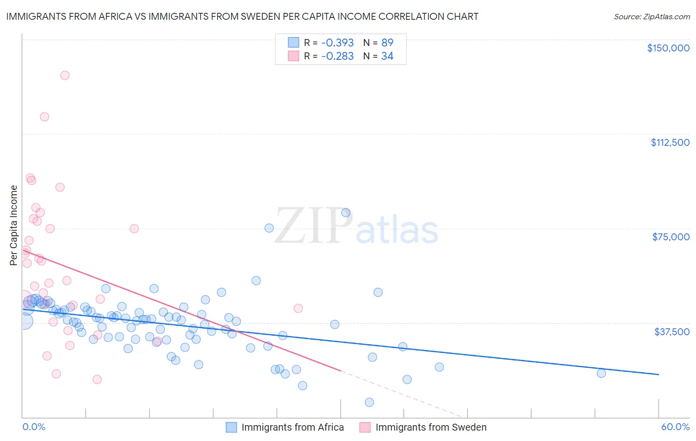 Immigrants from Africa vs Immigrants from Sweden Per Capita Income