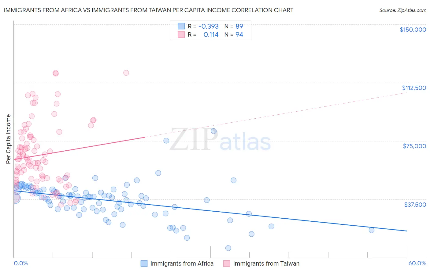 Immigrants from Africa vs Immigrants from Taiwan Per Capita Income