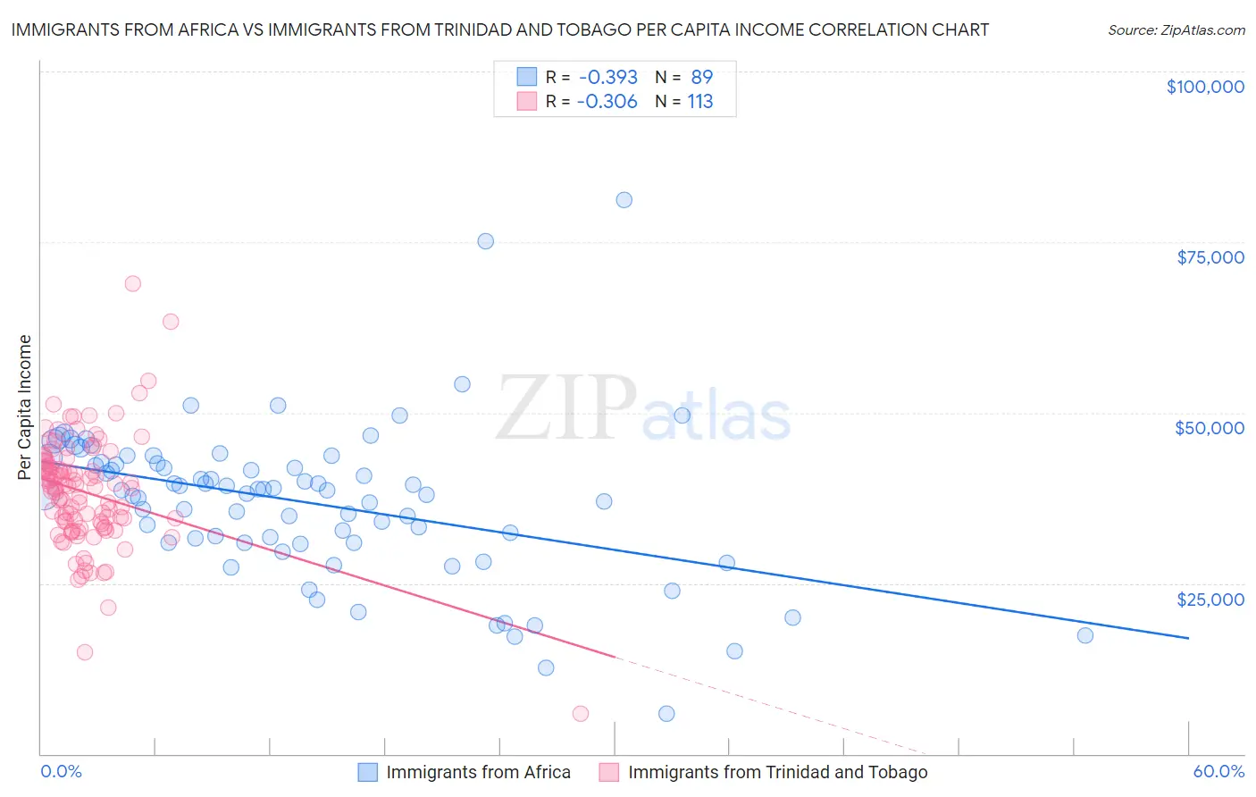 Immigrants from Africa vs Immigrants from Trinidad and Tobago Per Capita Income