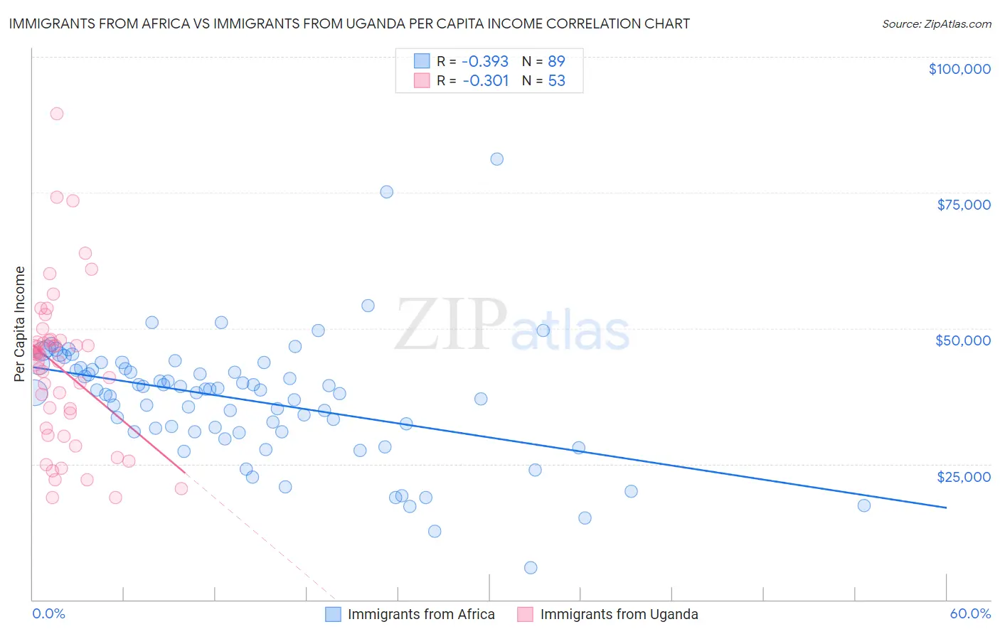 Immigrants from Africa vs Immigrants from Uganda Per Capita Income