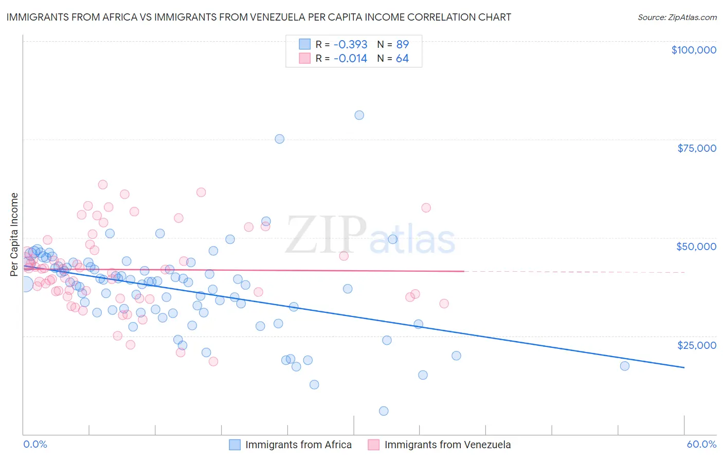 Immigrants from Africa vs Immigrants from Venezuela Per Capita Income