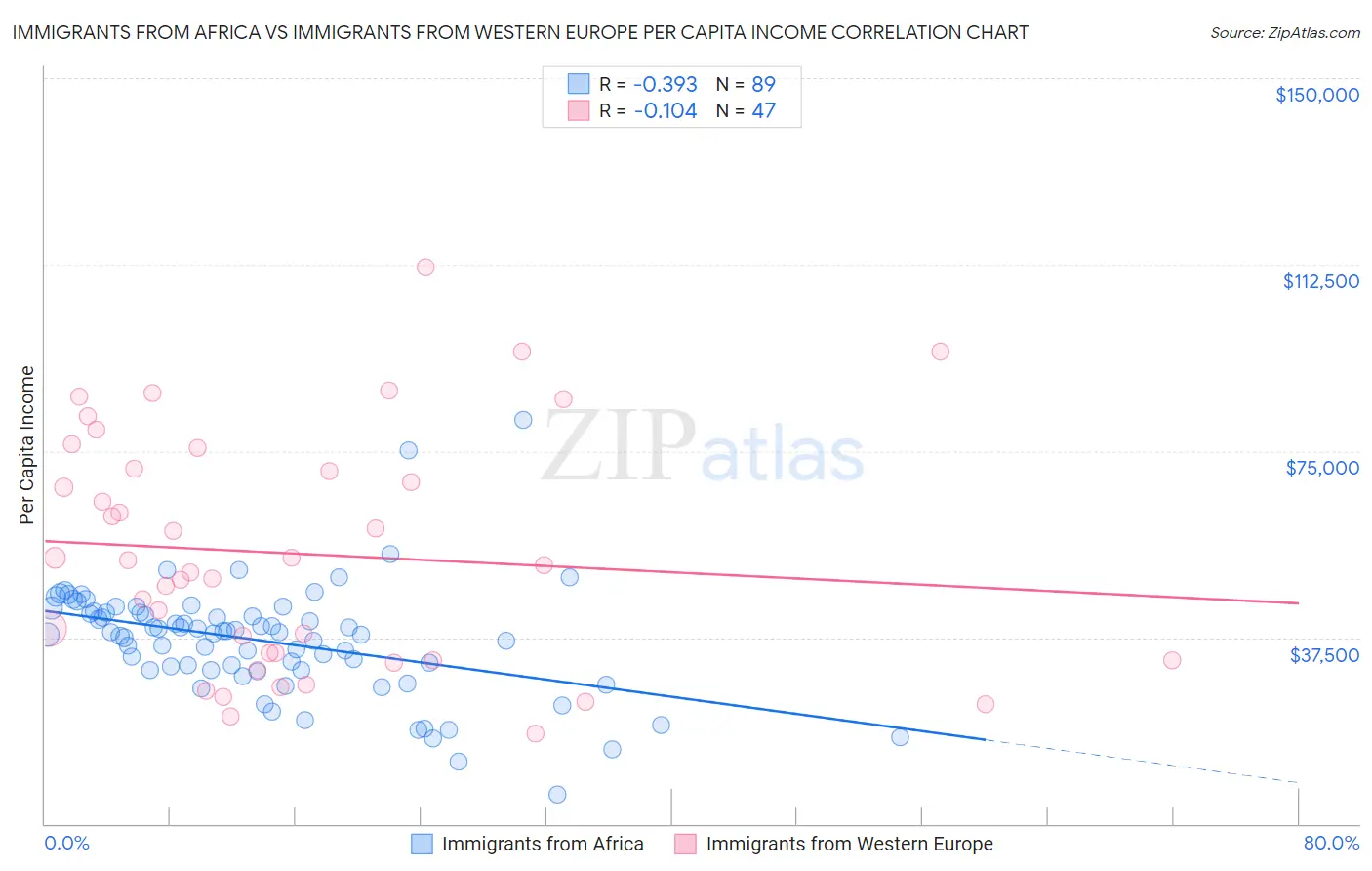 Immigrants from Africa vs Immigrants from Western Europe Per Capita Income