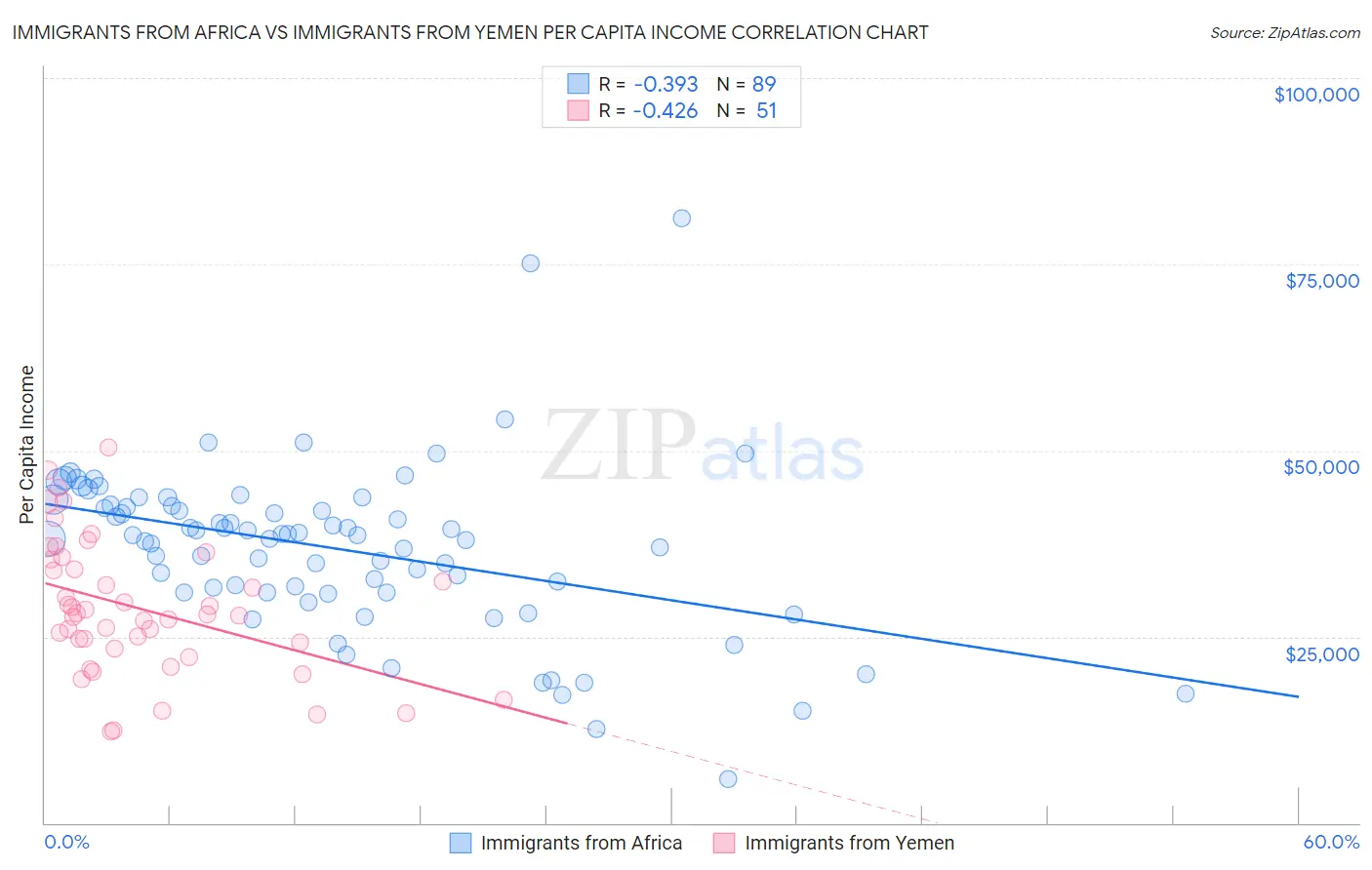 Immigrants from Africa vs Immigrants from Yemen Per Capita Income