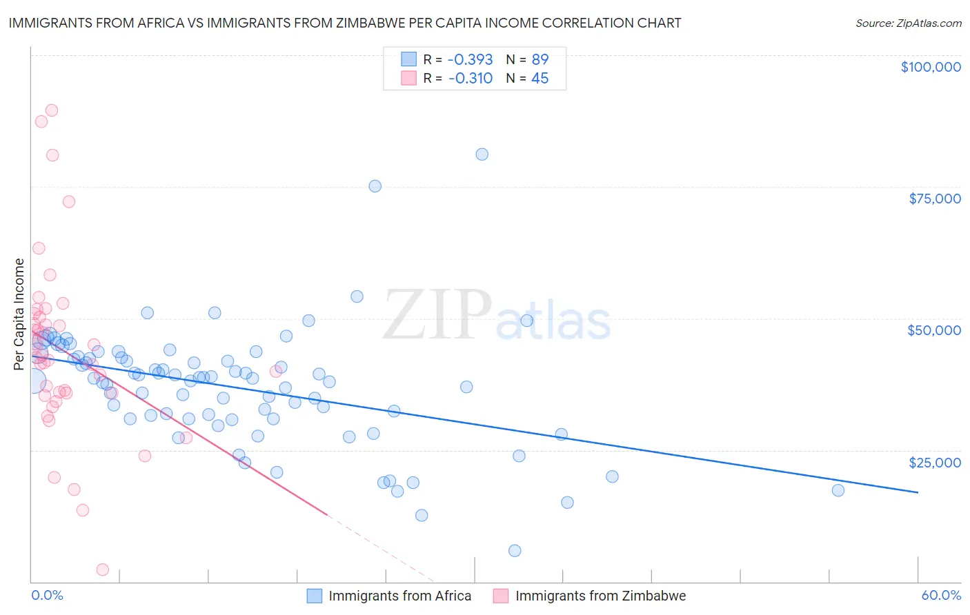 Immigrants from Africa vs Immigrants from Zimbabwe Per Capita Income