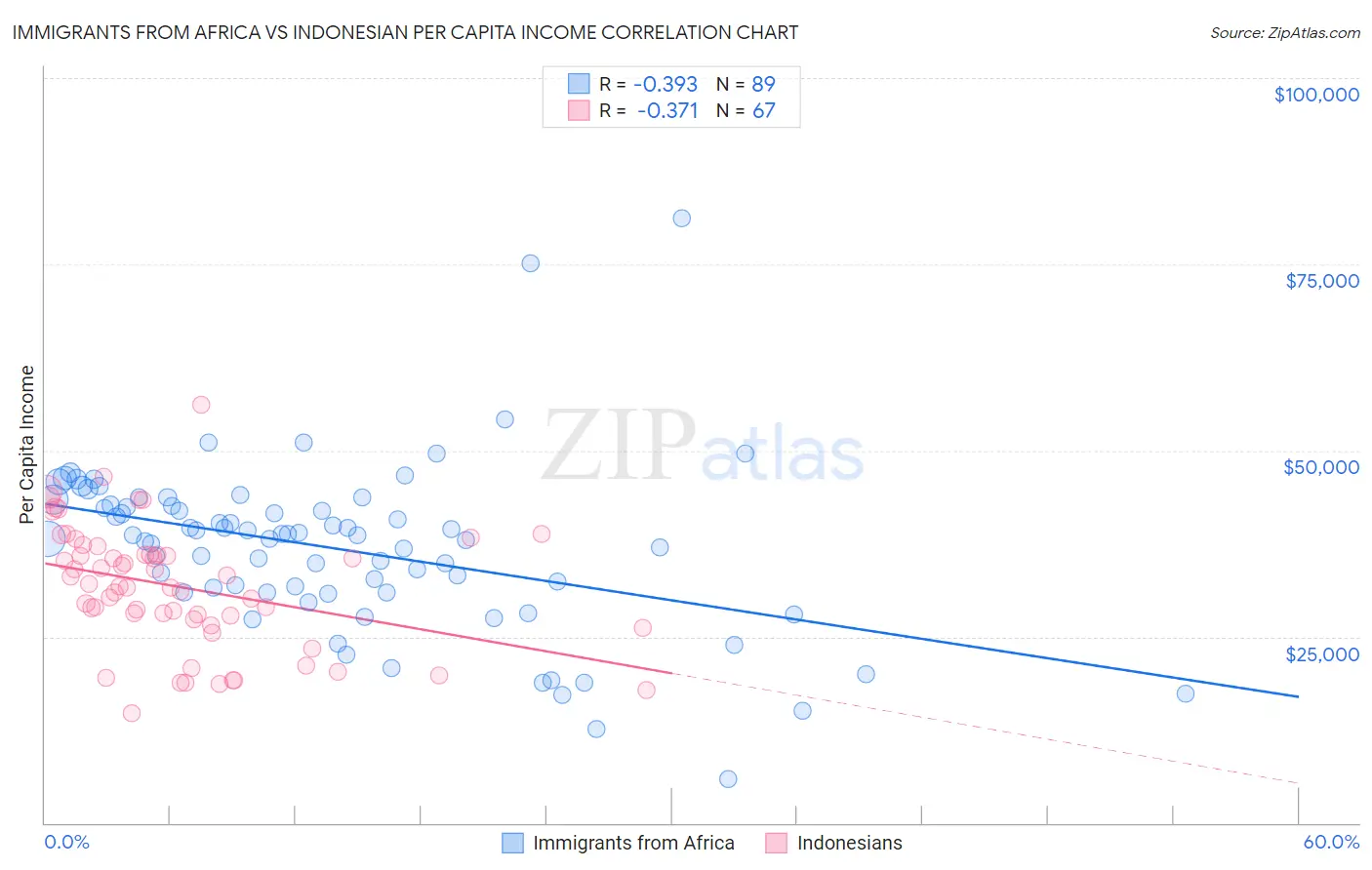 Immigrants from Africa vs Indonesian Per Capita Income