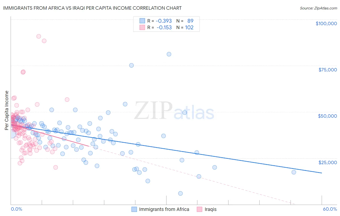 Immigrants from Africa vs Iraqi Per Capita Income