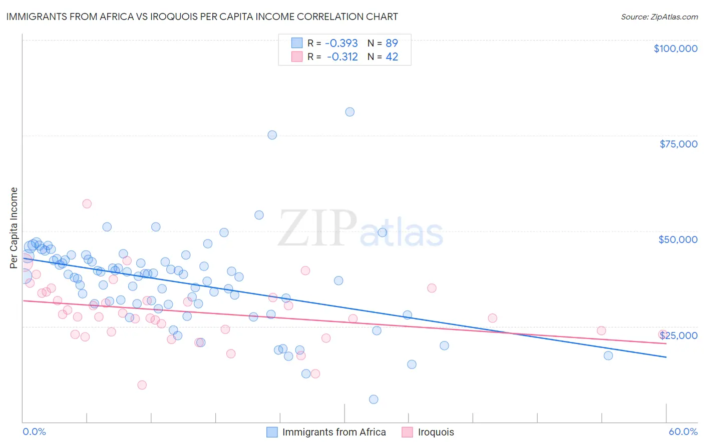 Immigrants from Africa vs Iroquois Per Capita Income