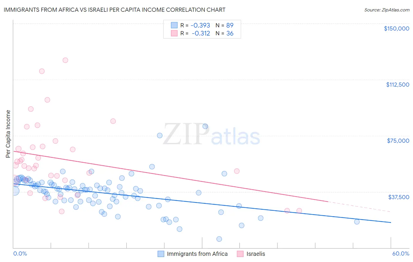 Immigrants from Africa vs Israeli Per Capita Income