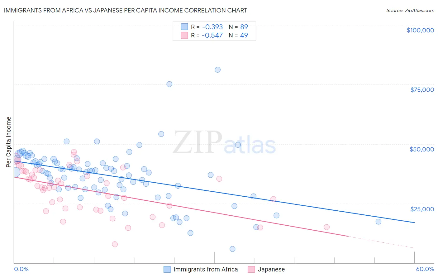 Immigrants from Africa vs Japanese Per Capita Income