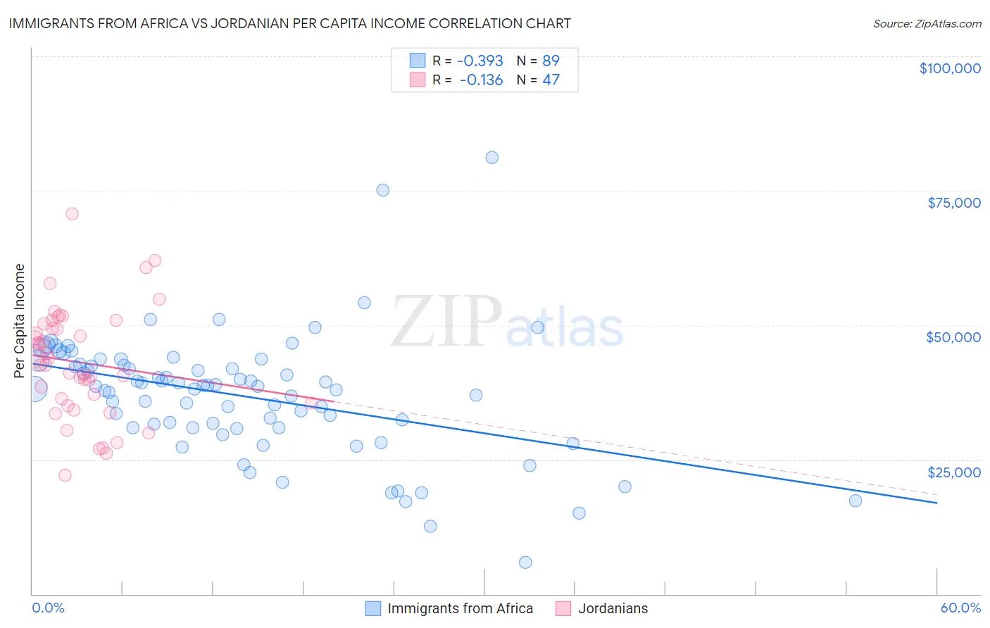 Immigrants from Africa vs Jordanian Per Capita Income