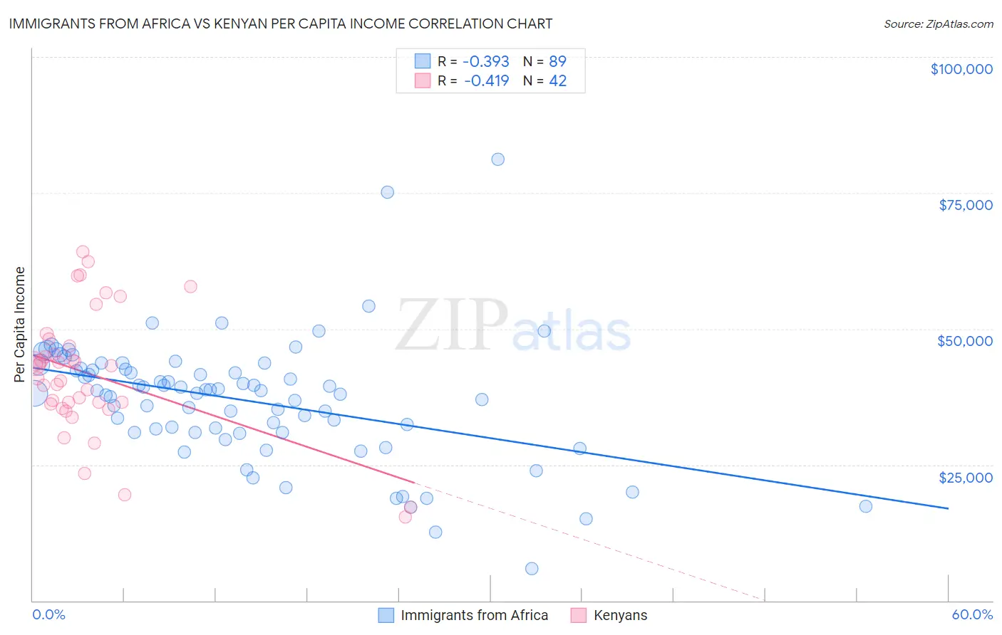Immigrants from Africa vs Kenyan Per Capita Income