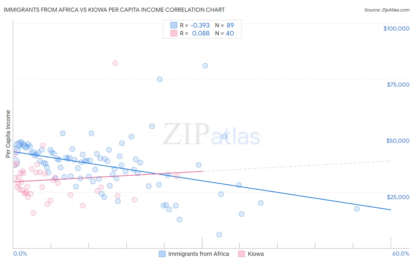 Immigrants from Africa vs Kiowa Per Capita Income