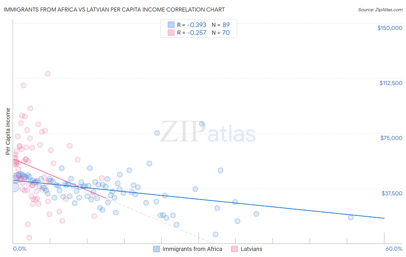 Immigrants from Africa vs Latvian Per Capita Income