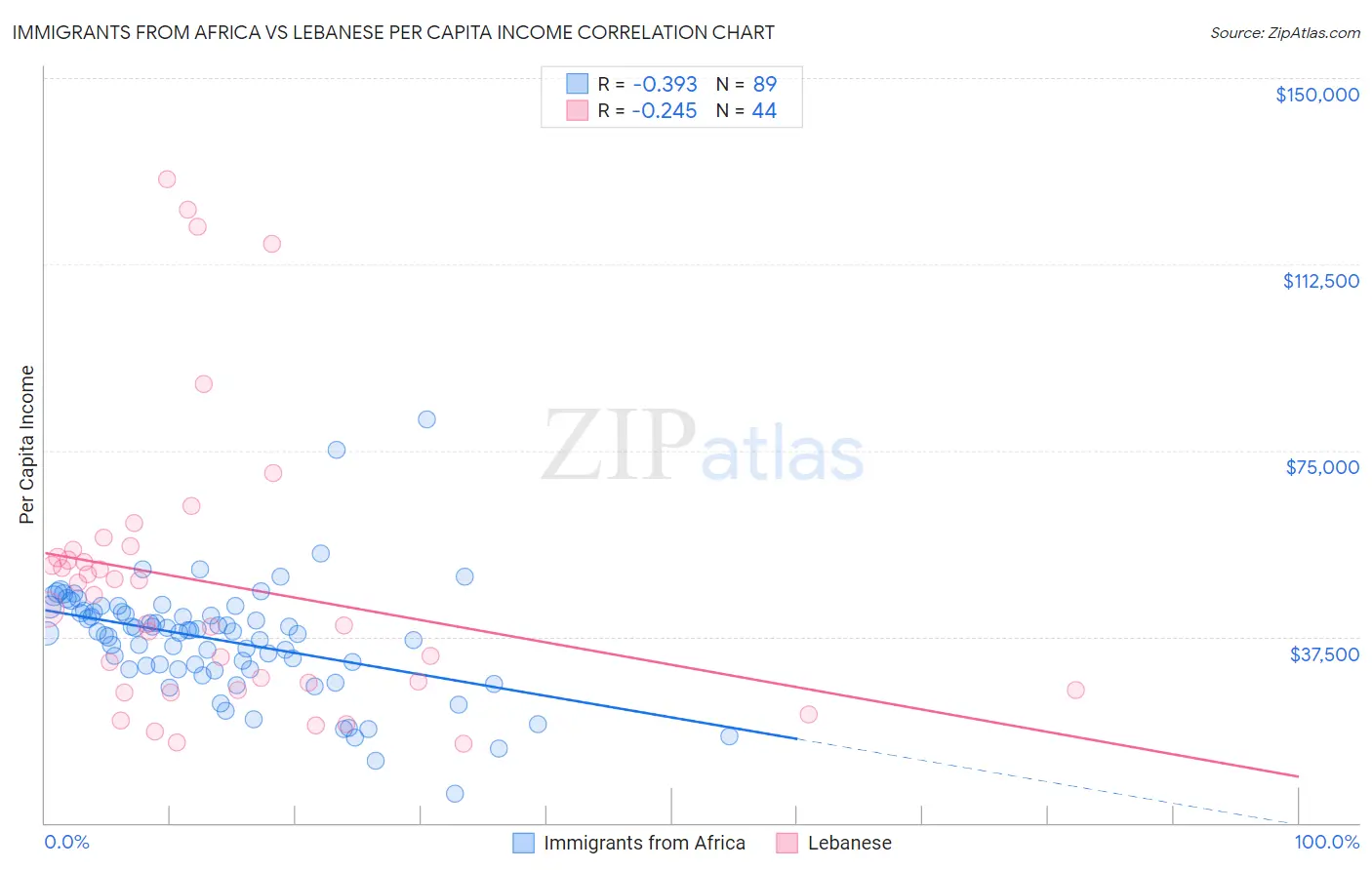 Immigrants from Africa vs Lebanese Per Capita Income