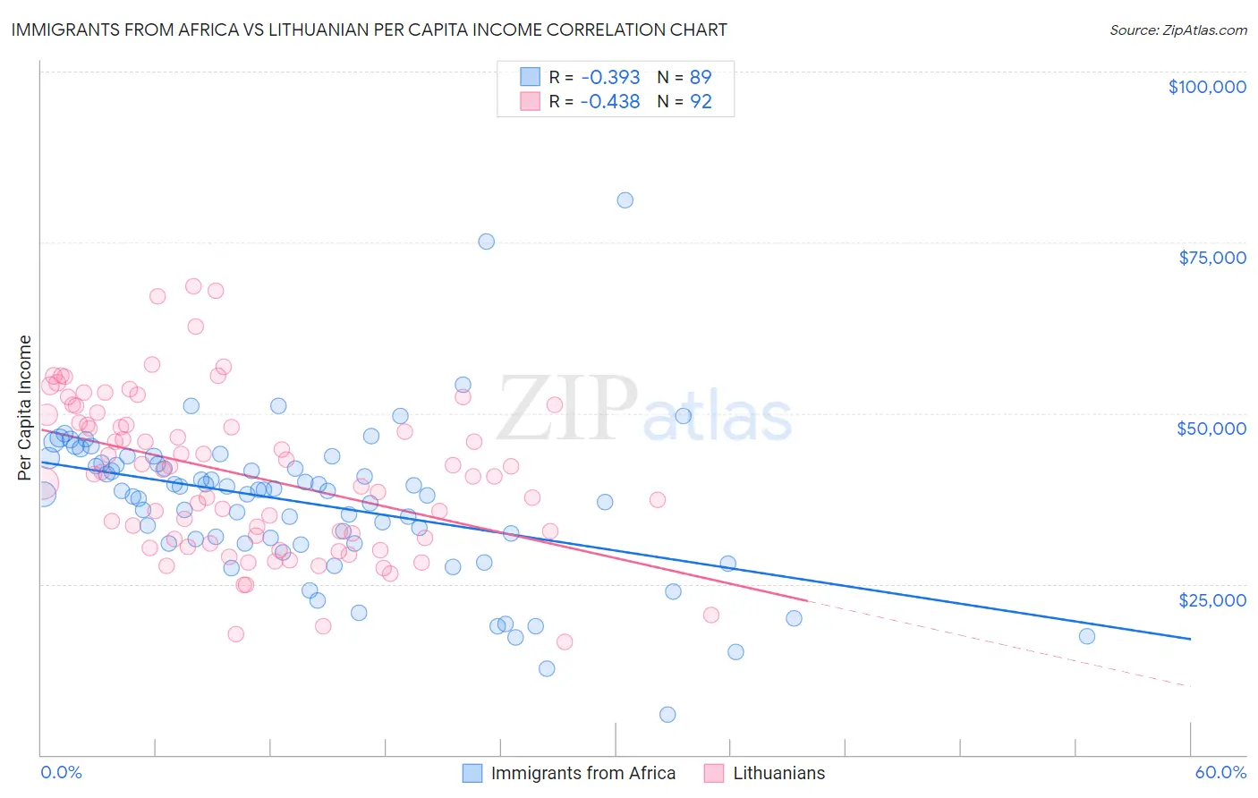 Immigrants from Africa vs Lithuanian Per Capita Income