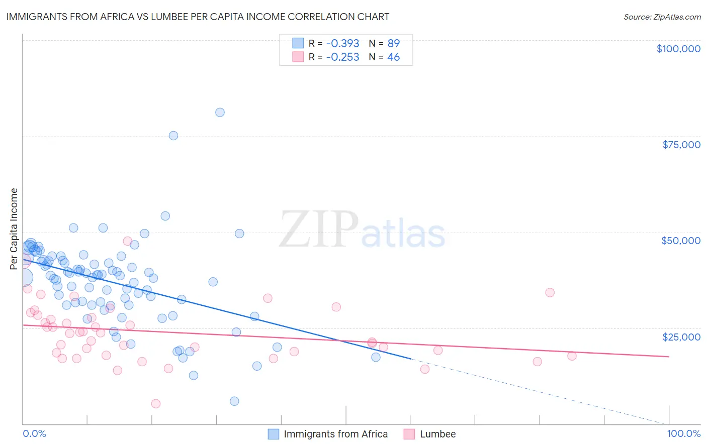 Immigrants from Africa vs Lumbee Per Capita Income