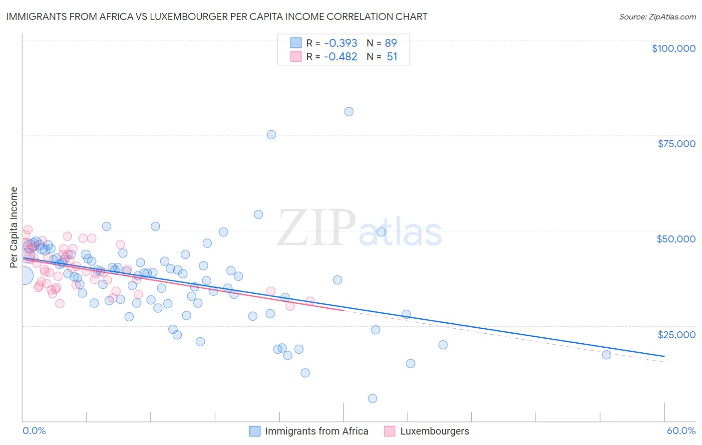 Immigrants from Africa vs Luxembourger Per Capita Income
