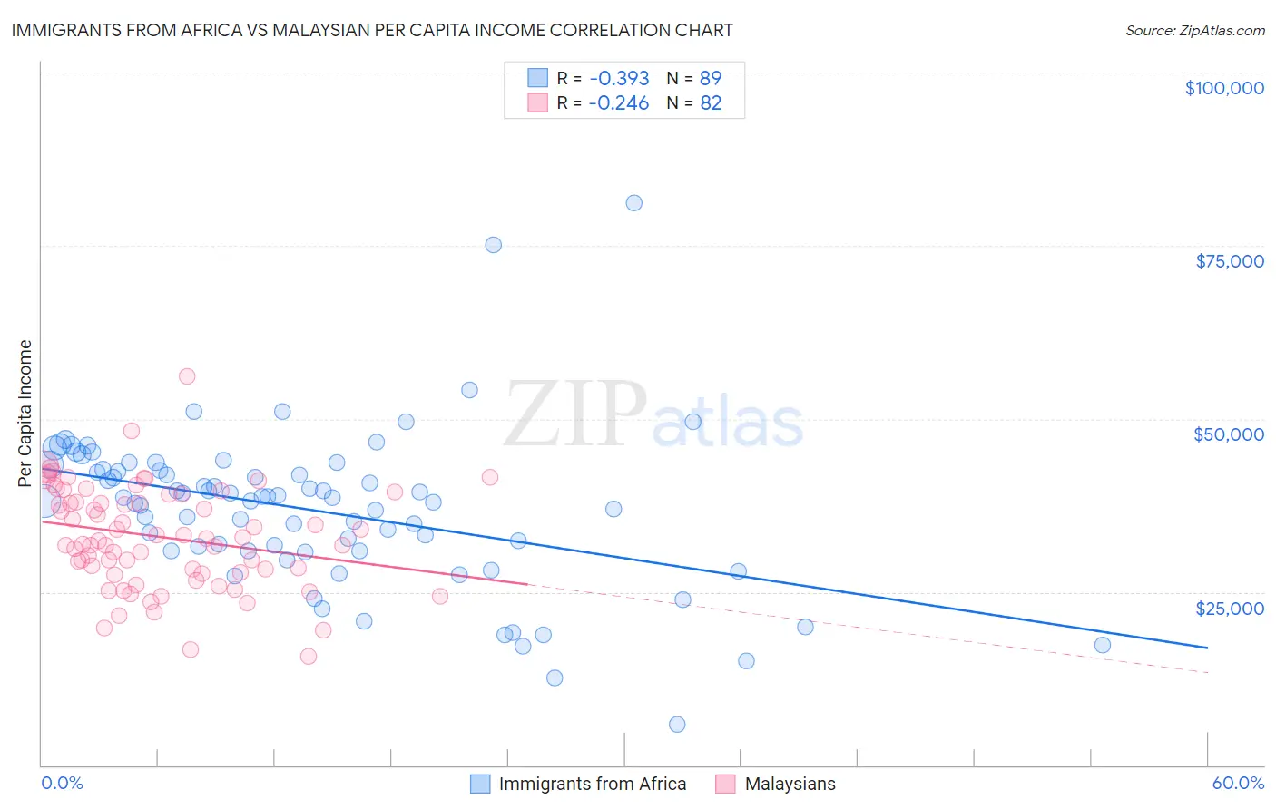 Immigrants from Africa vs Malaysian Per Capita Income