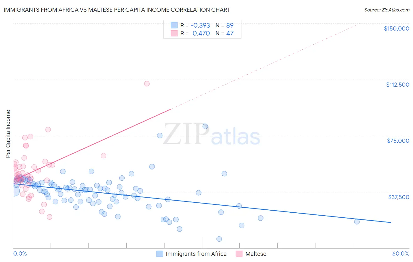 Immigrants from Africa vs Maltese Per Capita Income