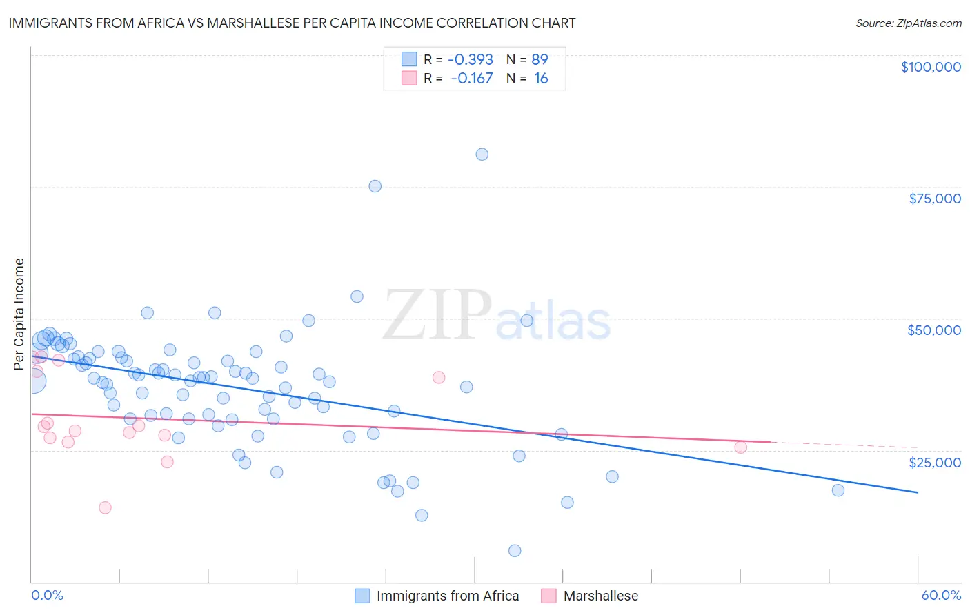 Immigrants from Africa vs Marshallese Per Capita Income