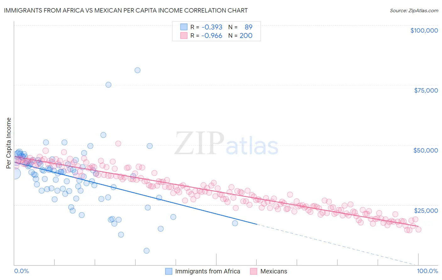 Immigrants from Africa vs Mexican Per Capita Income