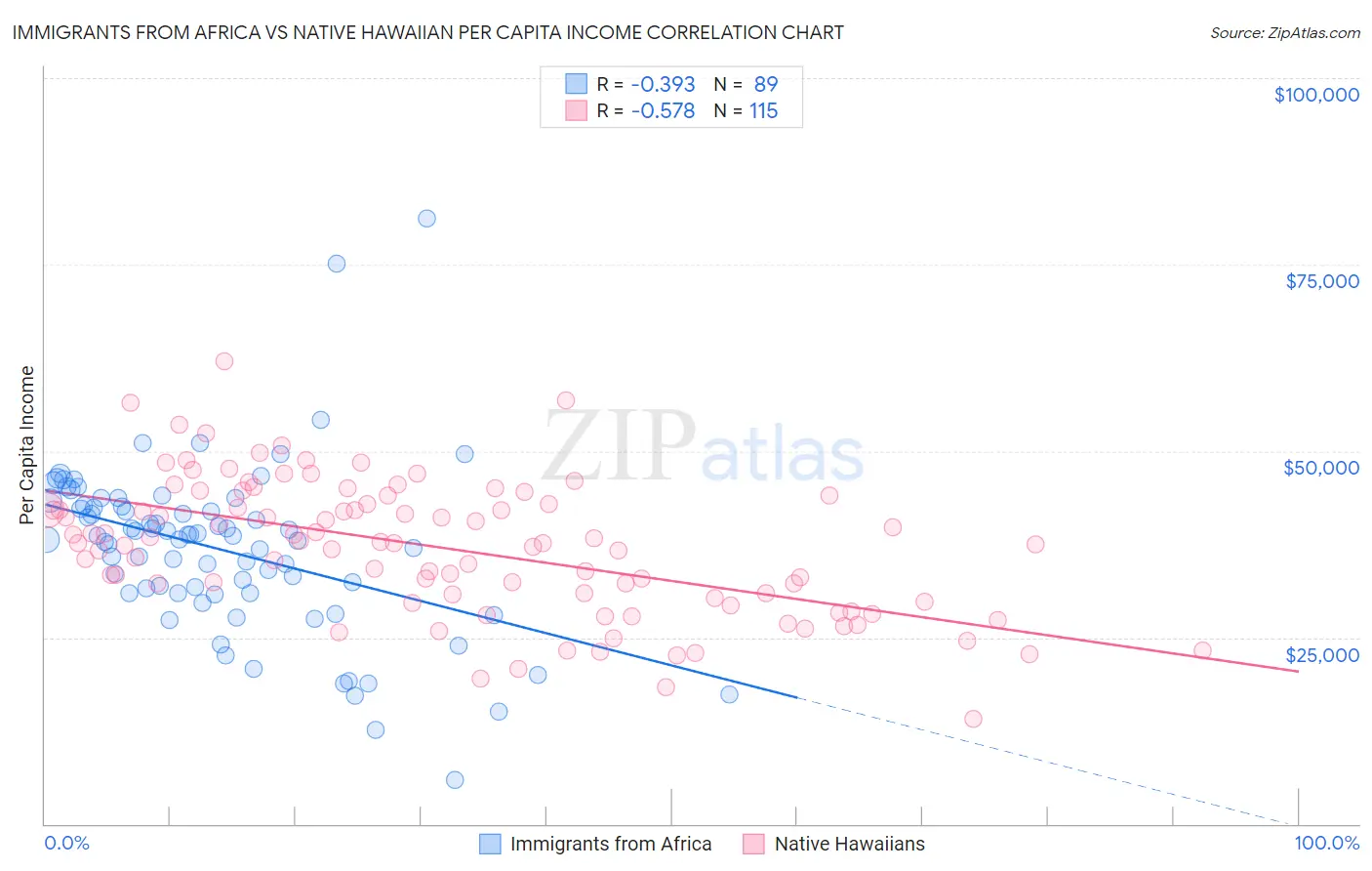 Immigrants from Africa vs Native Hawaiian Per Capita Income
