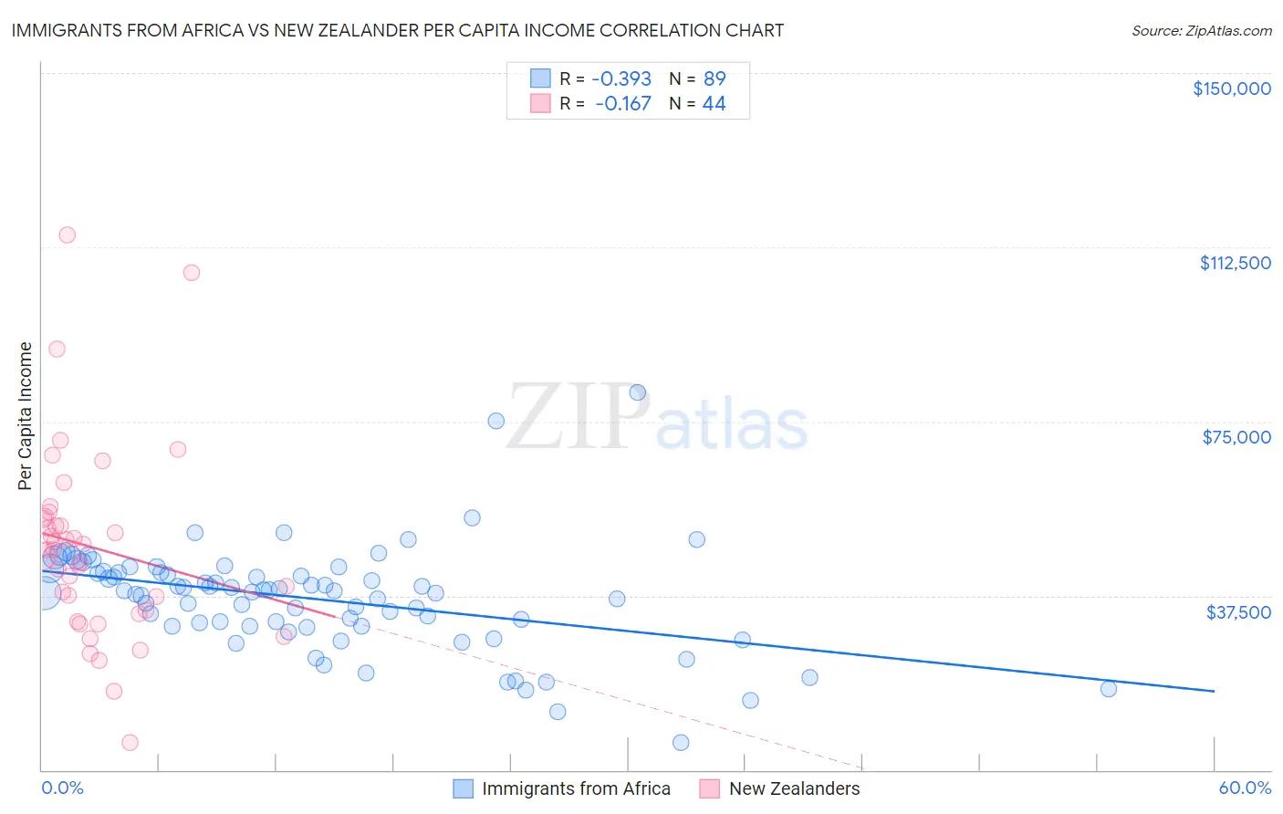 Immigrants from Africa vs New Zealander Per Capita Income