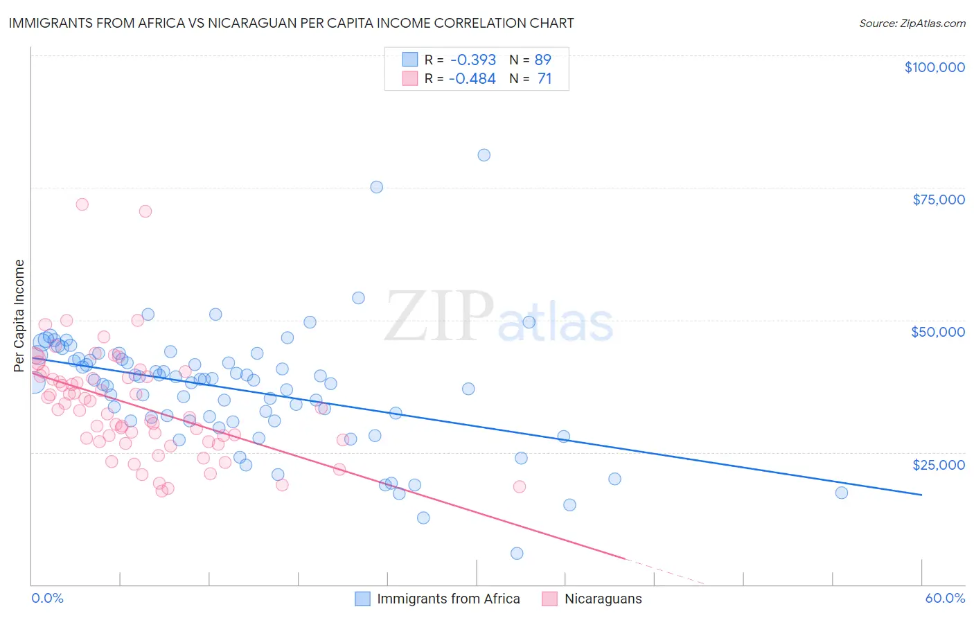 Immigrants from Africa vs Nicaraguan Per Capita Income
