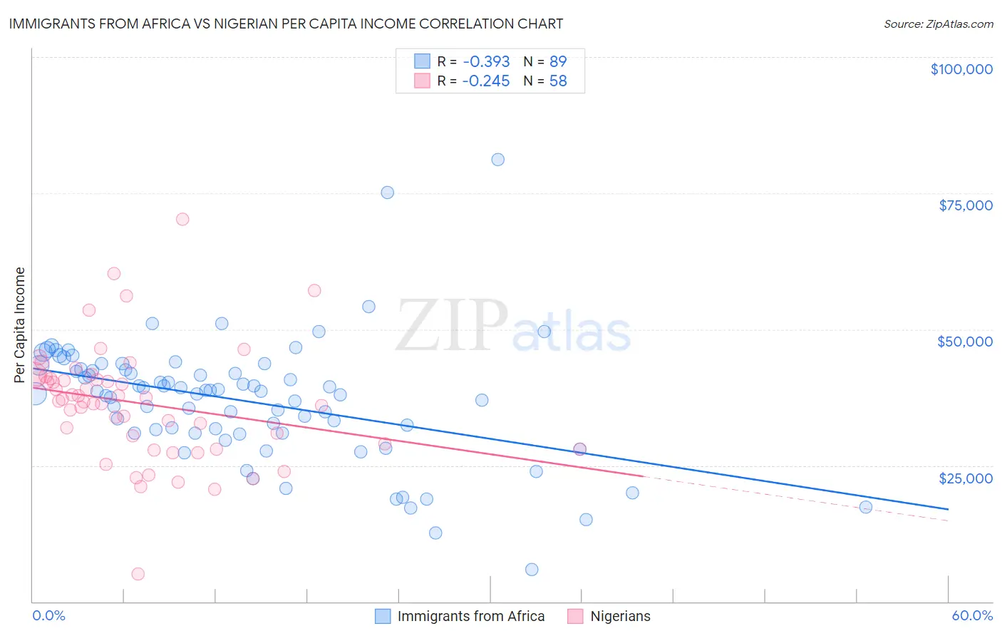 Immigrants from Africa vs Nigerian Per Capita Income