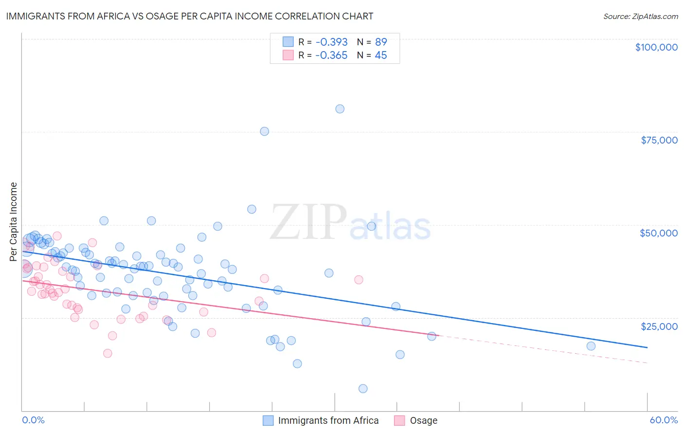 Immigrants from Africa vs Osage Per Capita Income