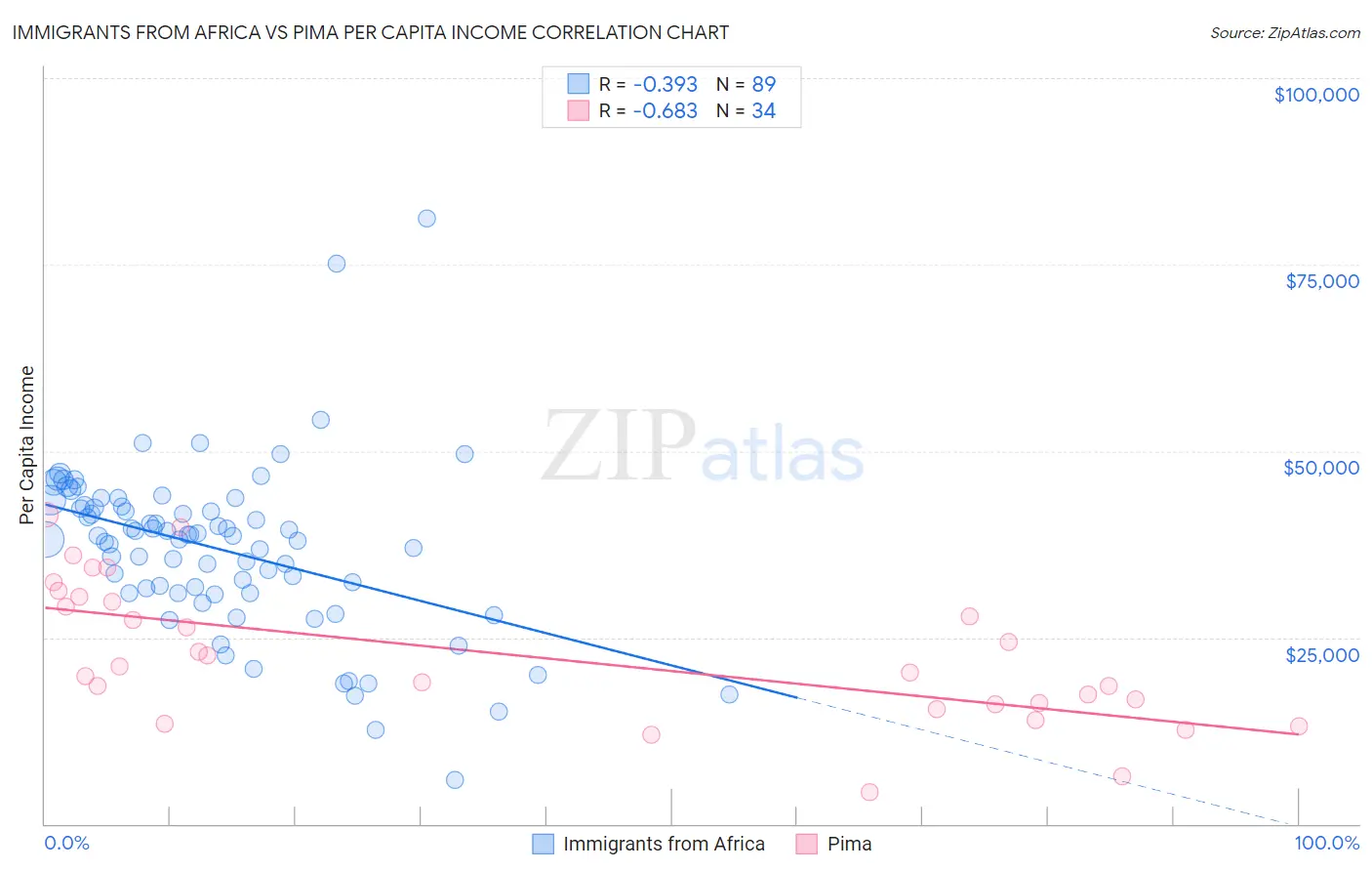 Immigrants from Africa vs Pima Per Capita Income