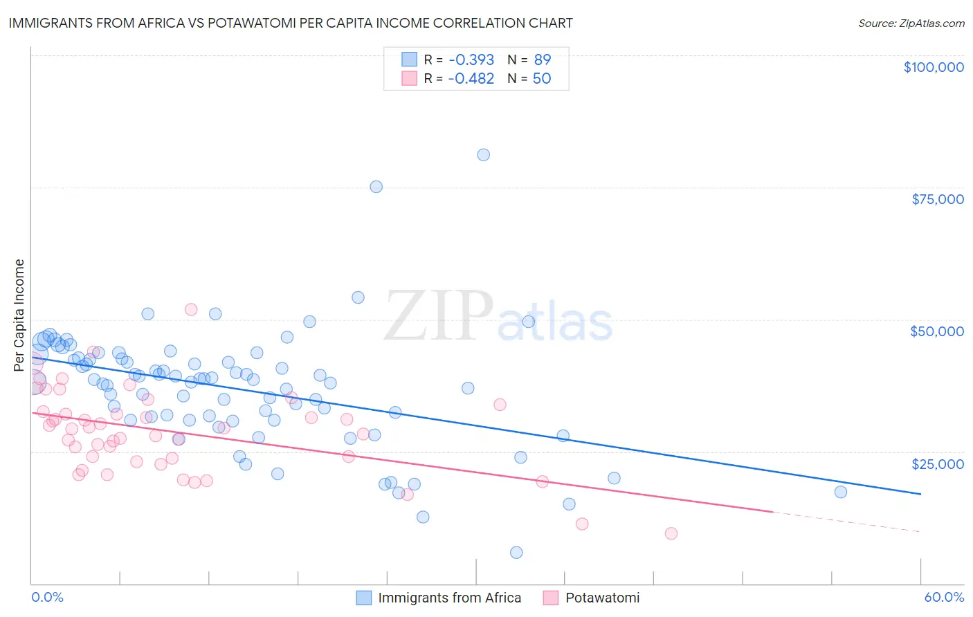 Immigrants from Africa vs Potawatomi Per Capita Income