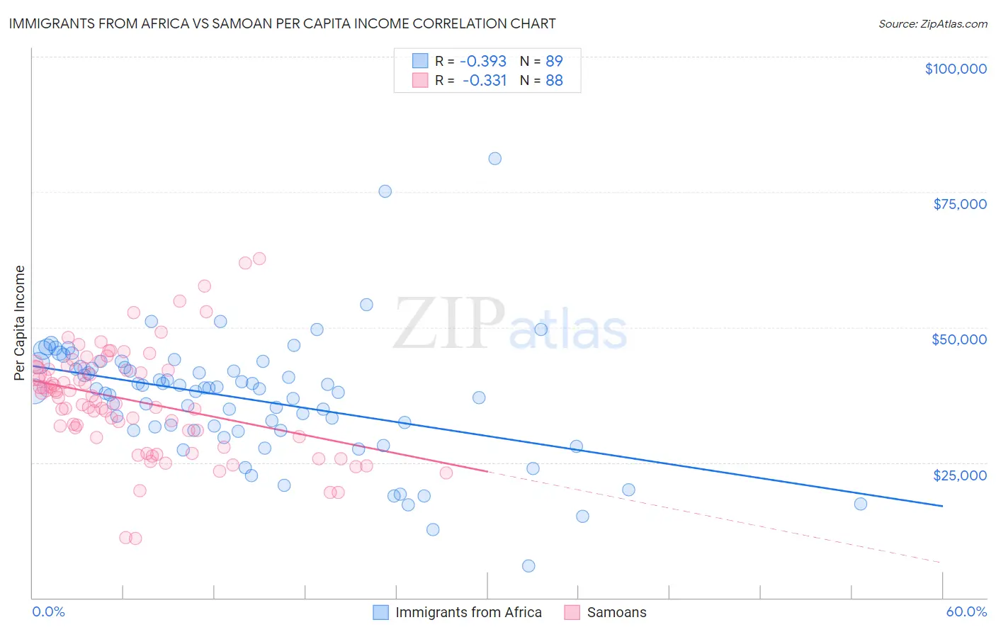 Immigrants from Africa vs Samoan Per Capita Income