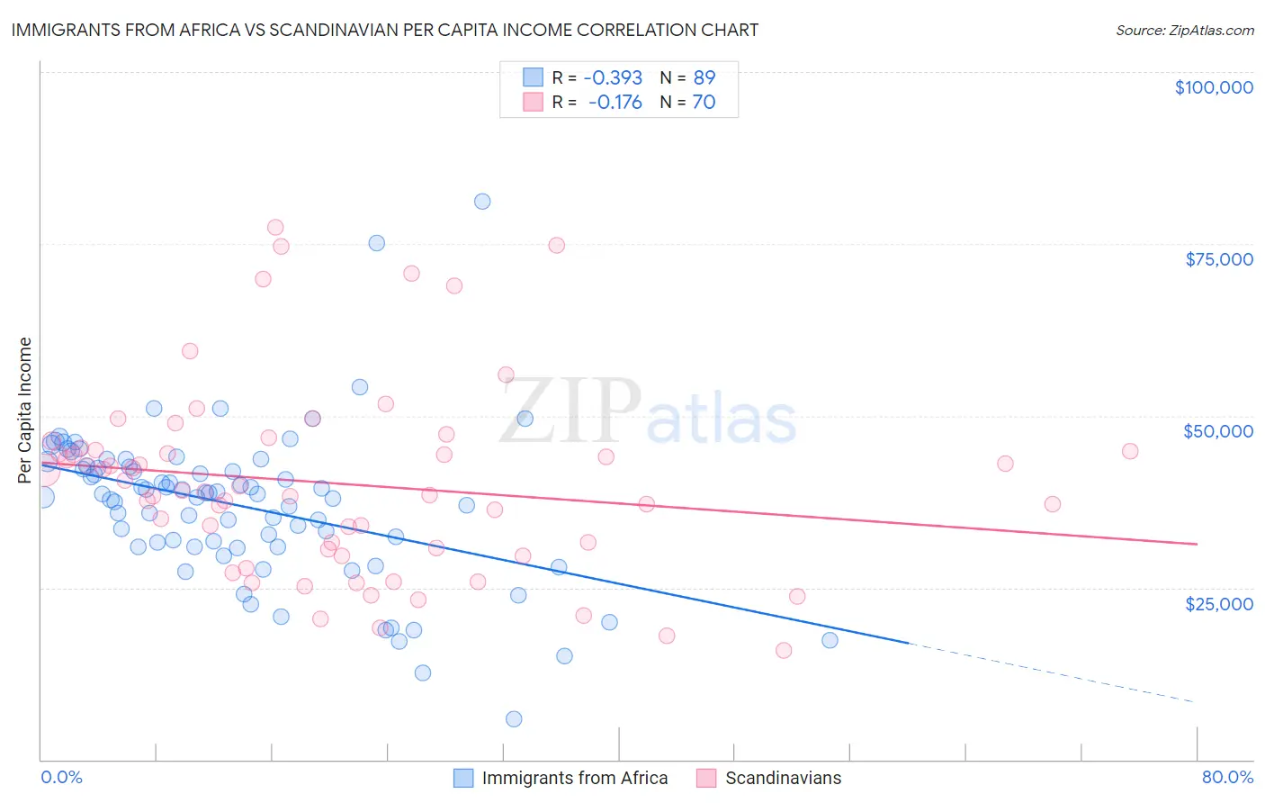 Immigrants from Africa vs Scandinavian Per Capita Income