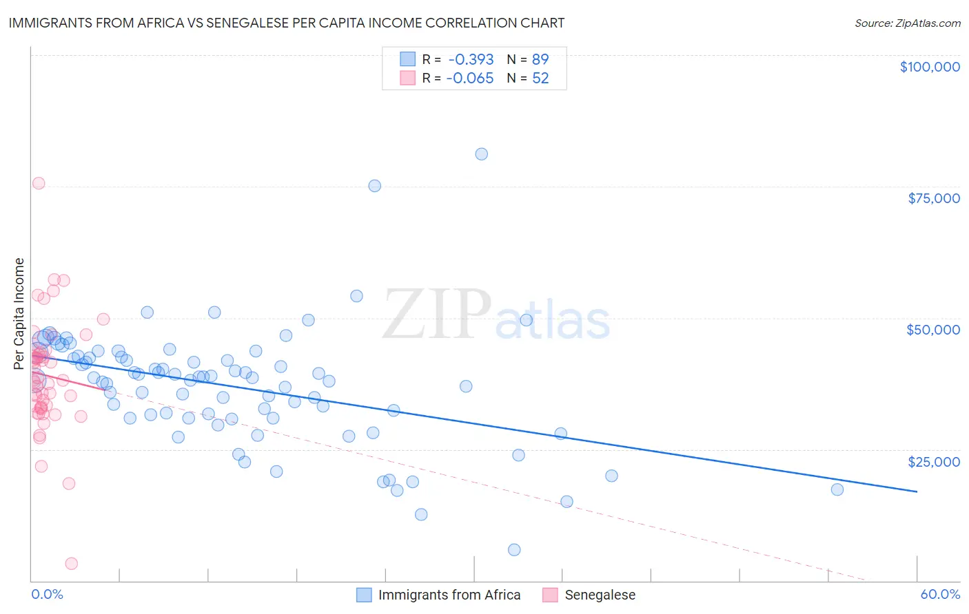 Immigrants from Africa vs Senegalese Per Capita Income