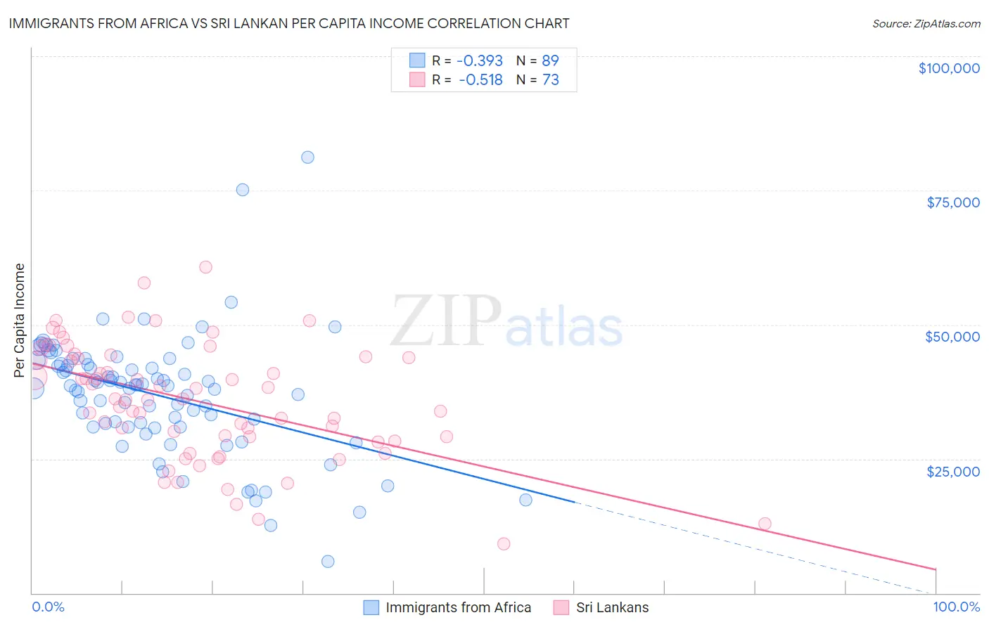Immigrants from Africa vs Sri Lankan Per Capita Income