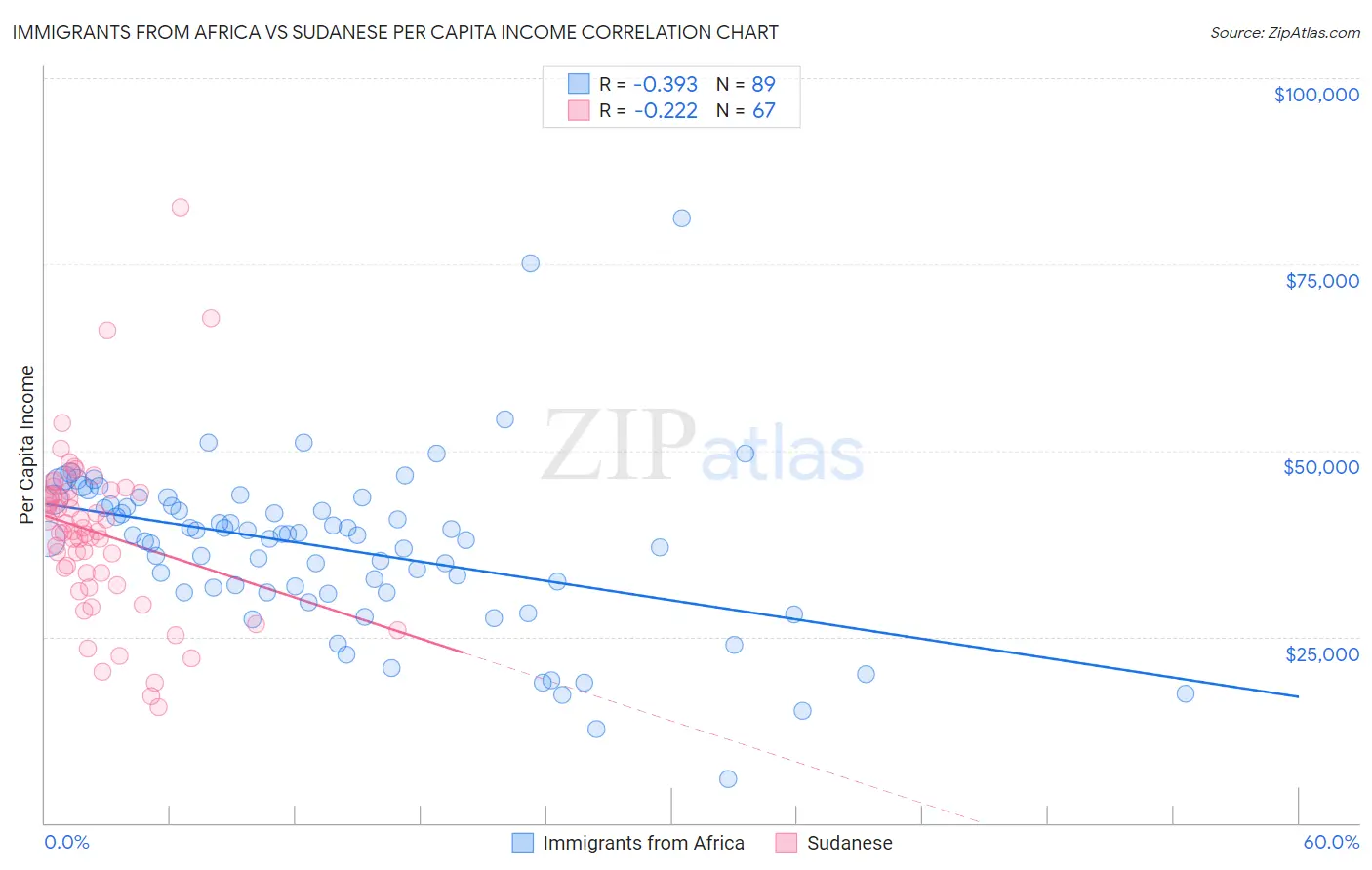 Immigrants from Africa vs Sudanese Per Capita Income