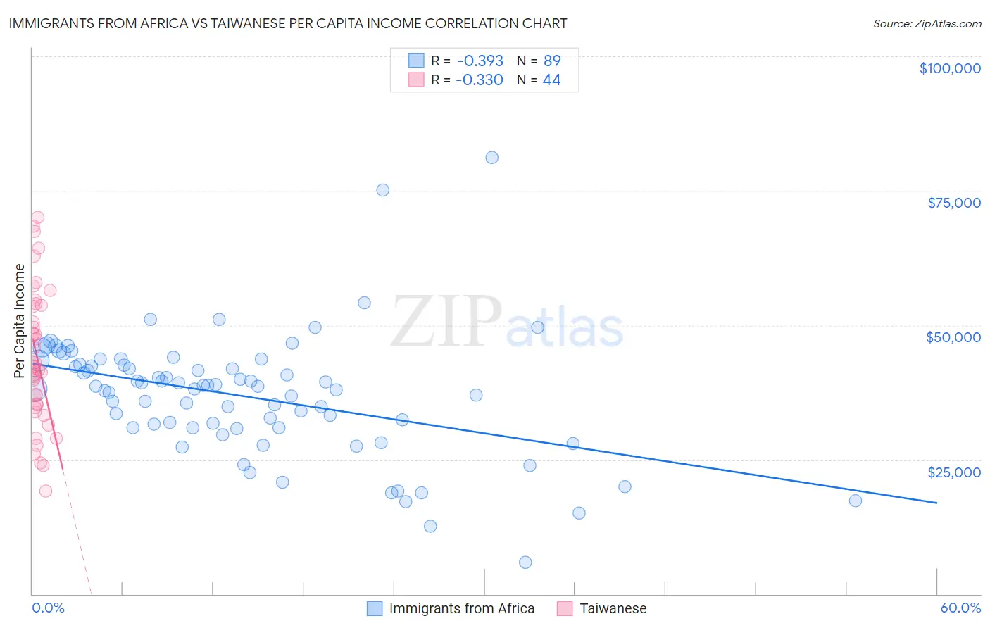 Immigrants from Africa vs Taiwanese Per Capita Income