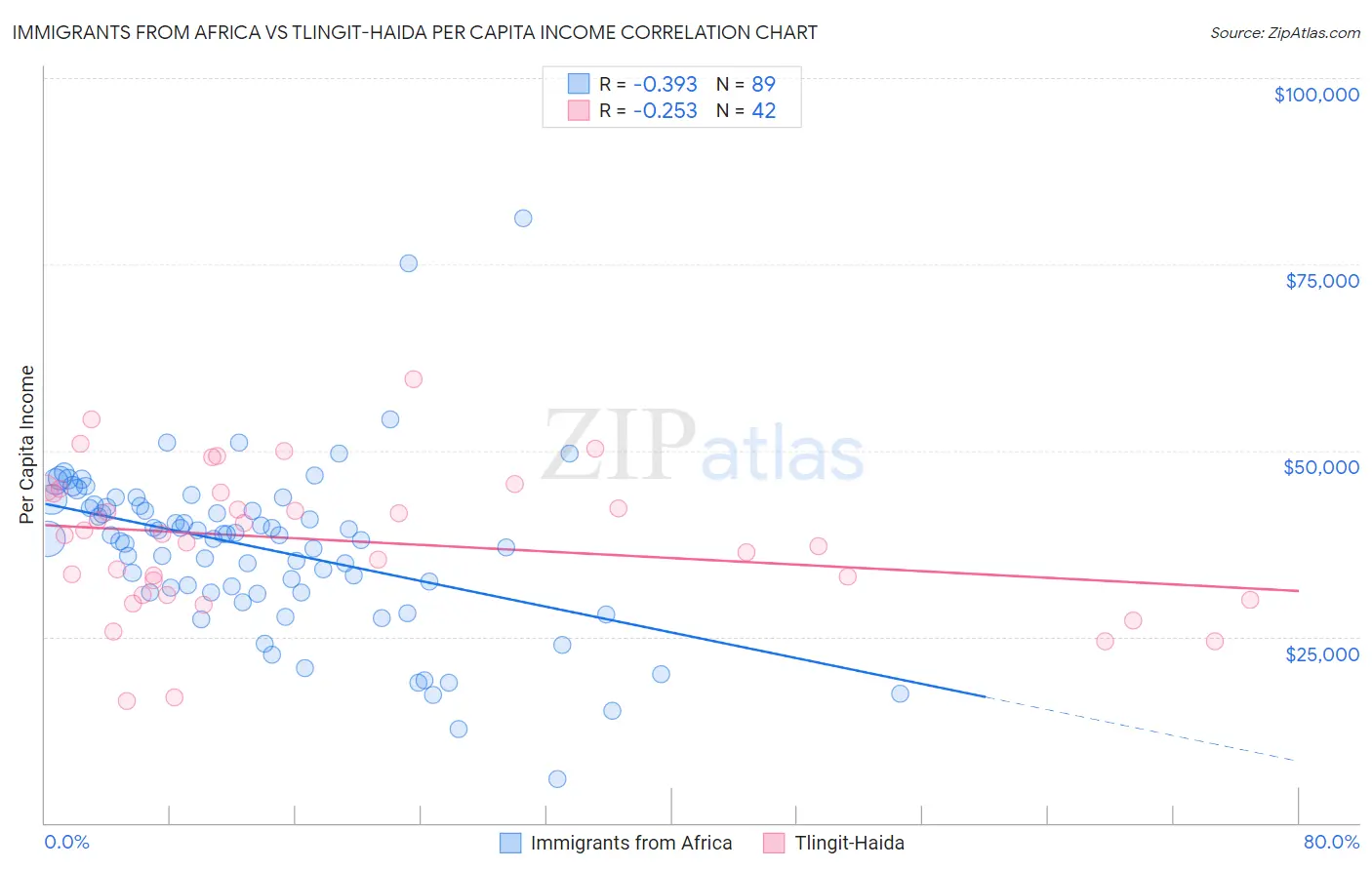 Immigrants from Africa vs Tlingit-Haida Per Capita Income