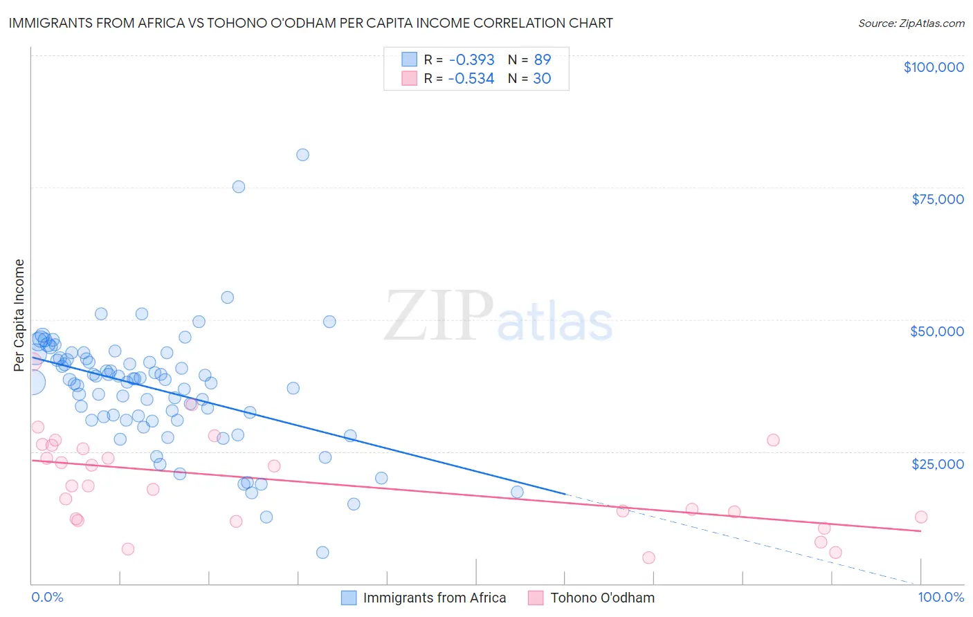 Immigrants from Africa vs Tohono O'odham Per Capita Income