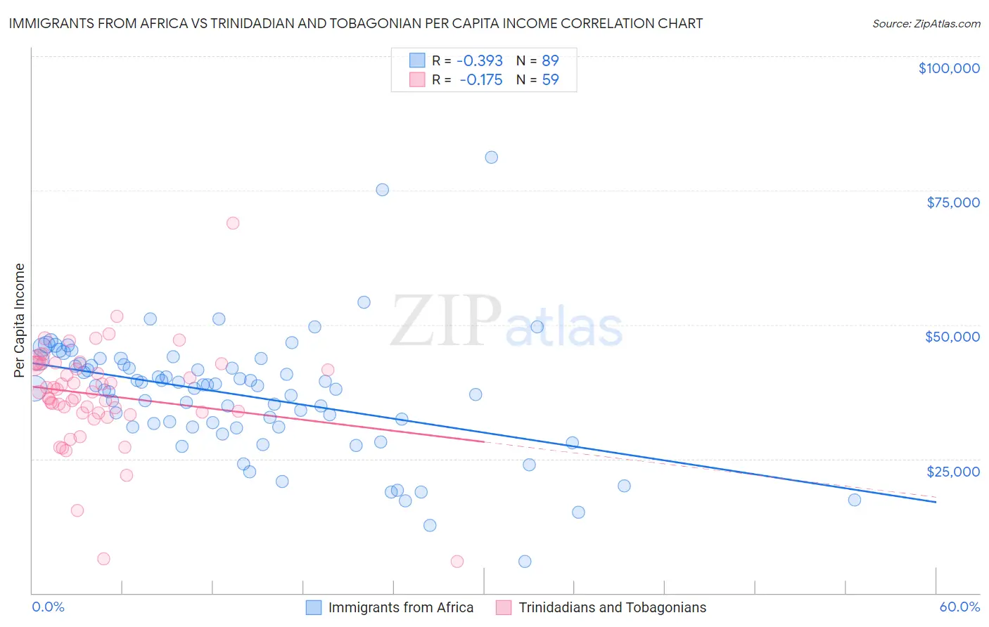Immigrants from Africa vs Trinidadian and Tobagonian Per Capita Income