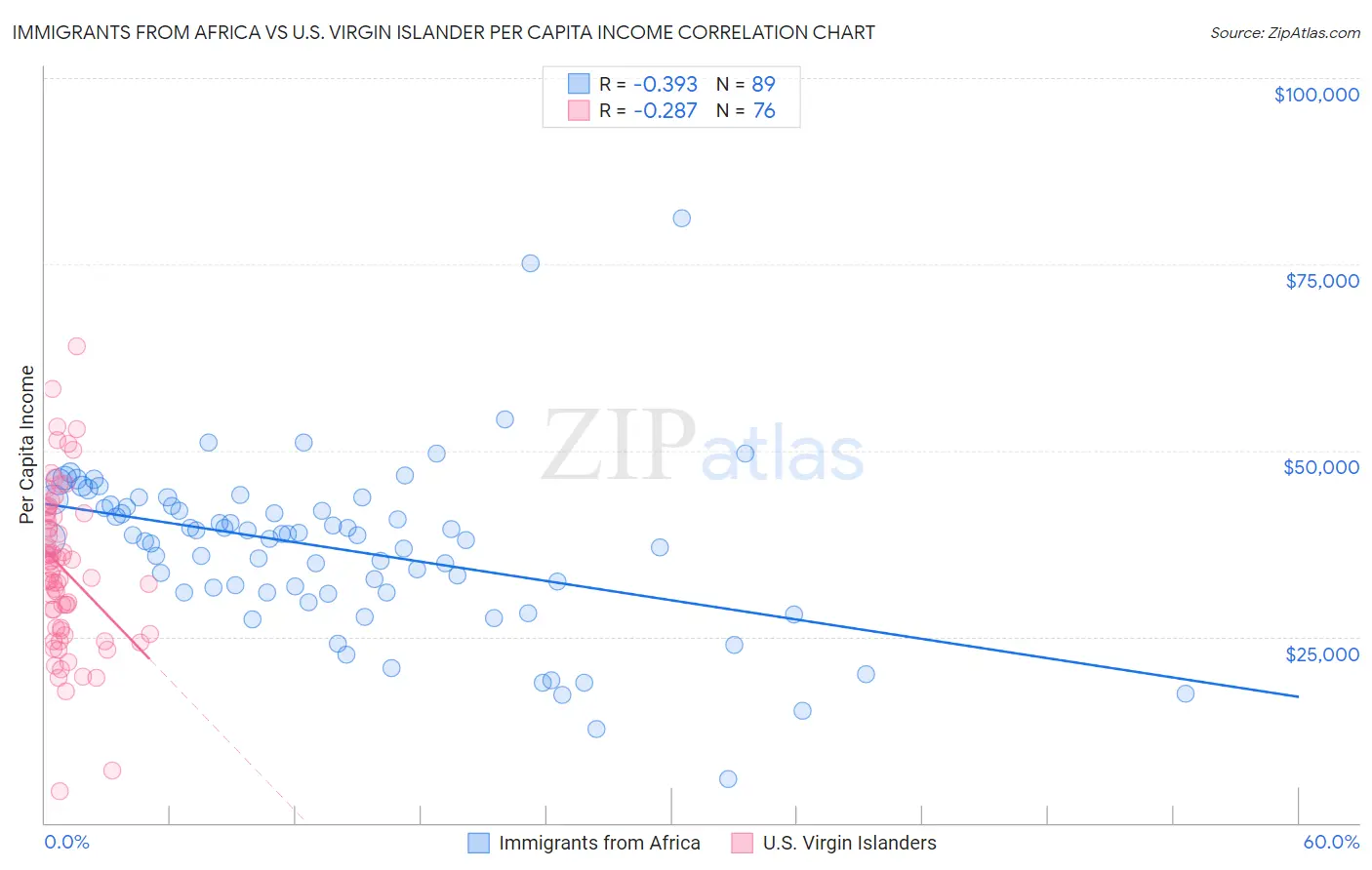 Immigrants from Africa vs U.S. Virgin Islander Per Capita Income