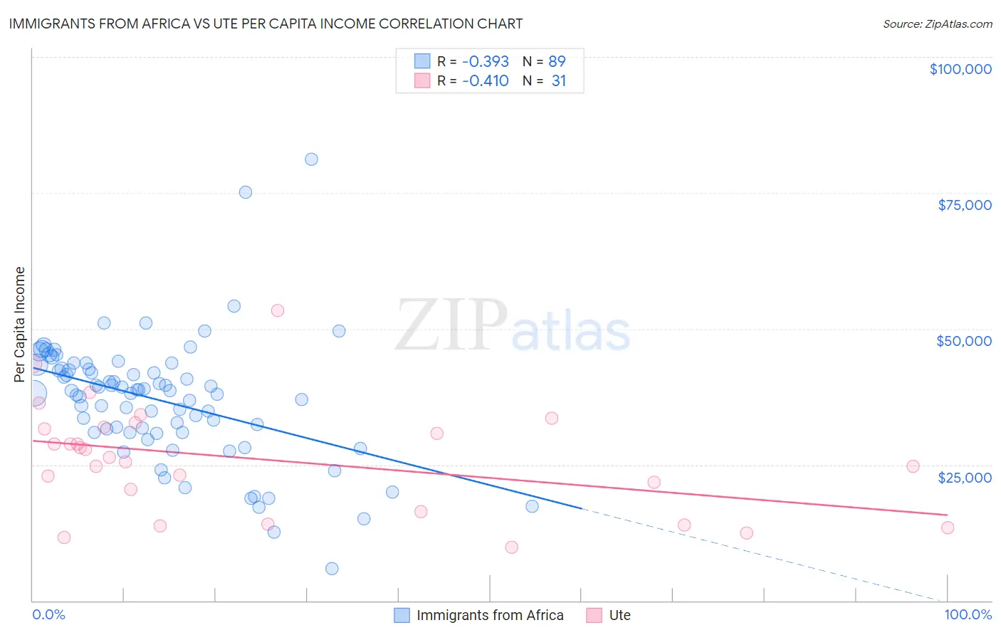 Immigrants from Africa vs Ute Per Capita Income