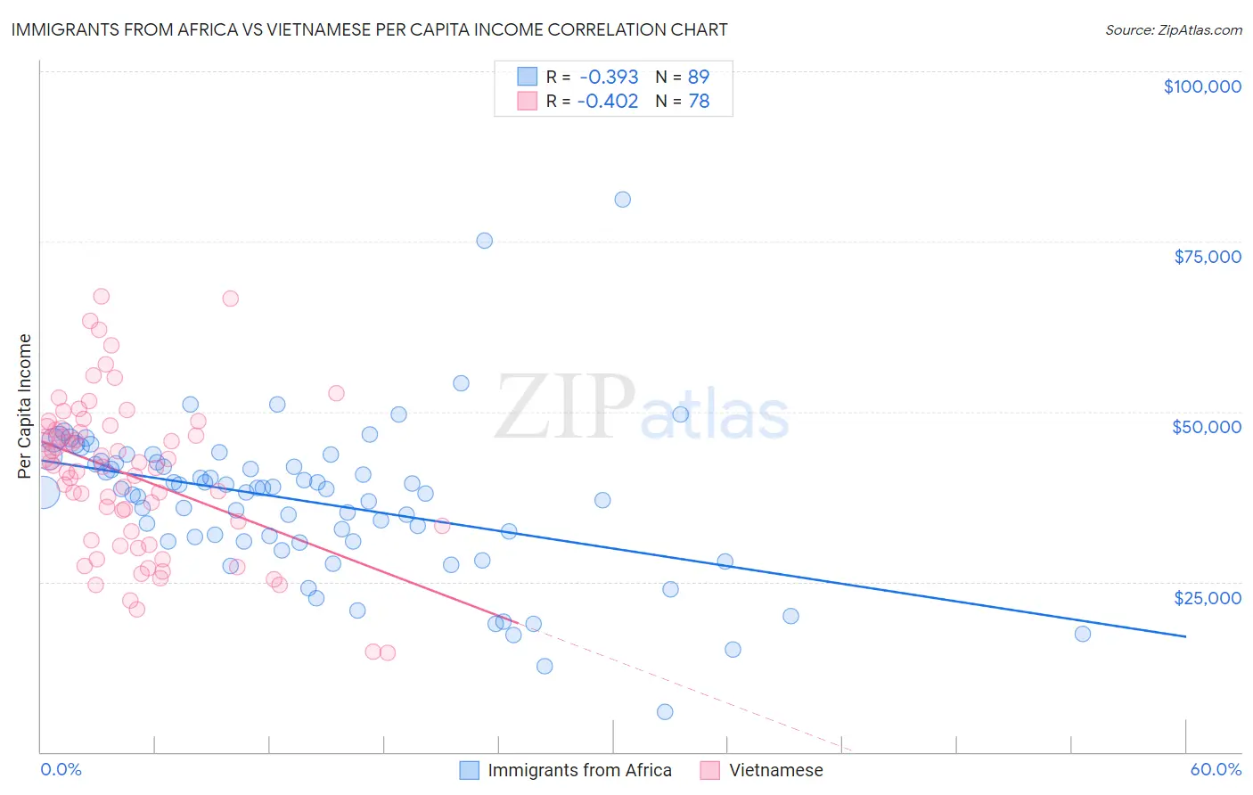 Immigrants from Africa vs Vietnamese Per Capita Income