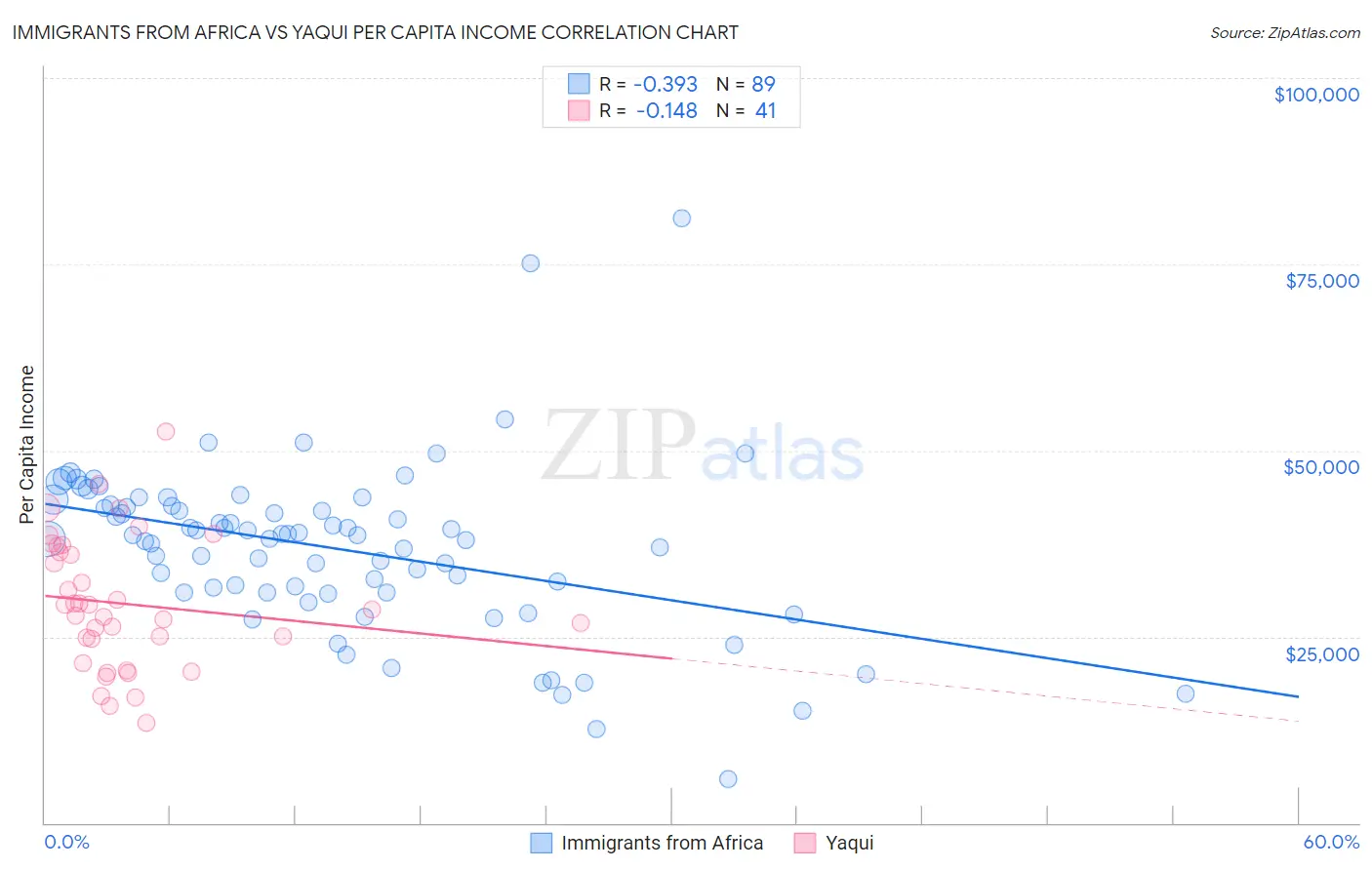 Immigrants from Africa vs Yaqui Per Capita Income