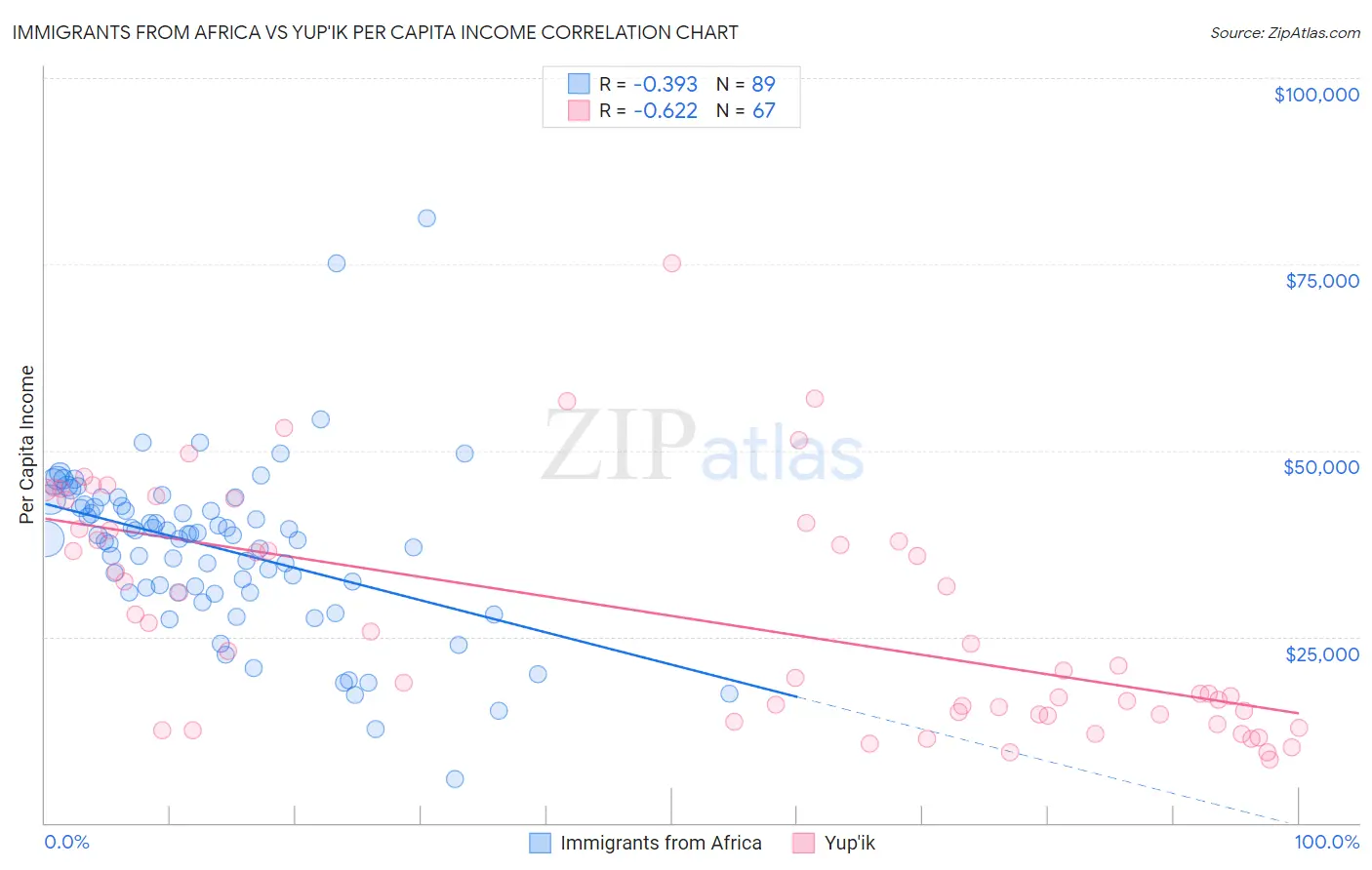 Immigrants from Africa vs Yup'ik Per Capita Income