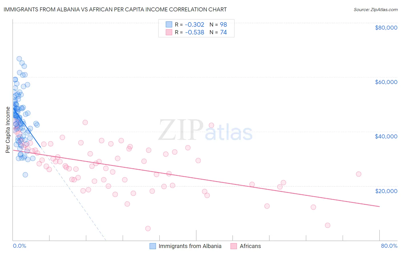 Immigrants from Albania vs African Per Capita Income