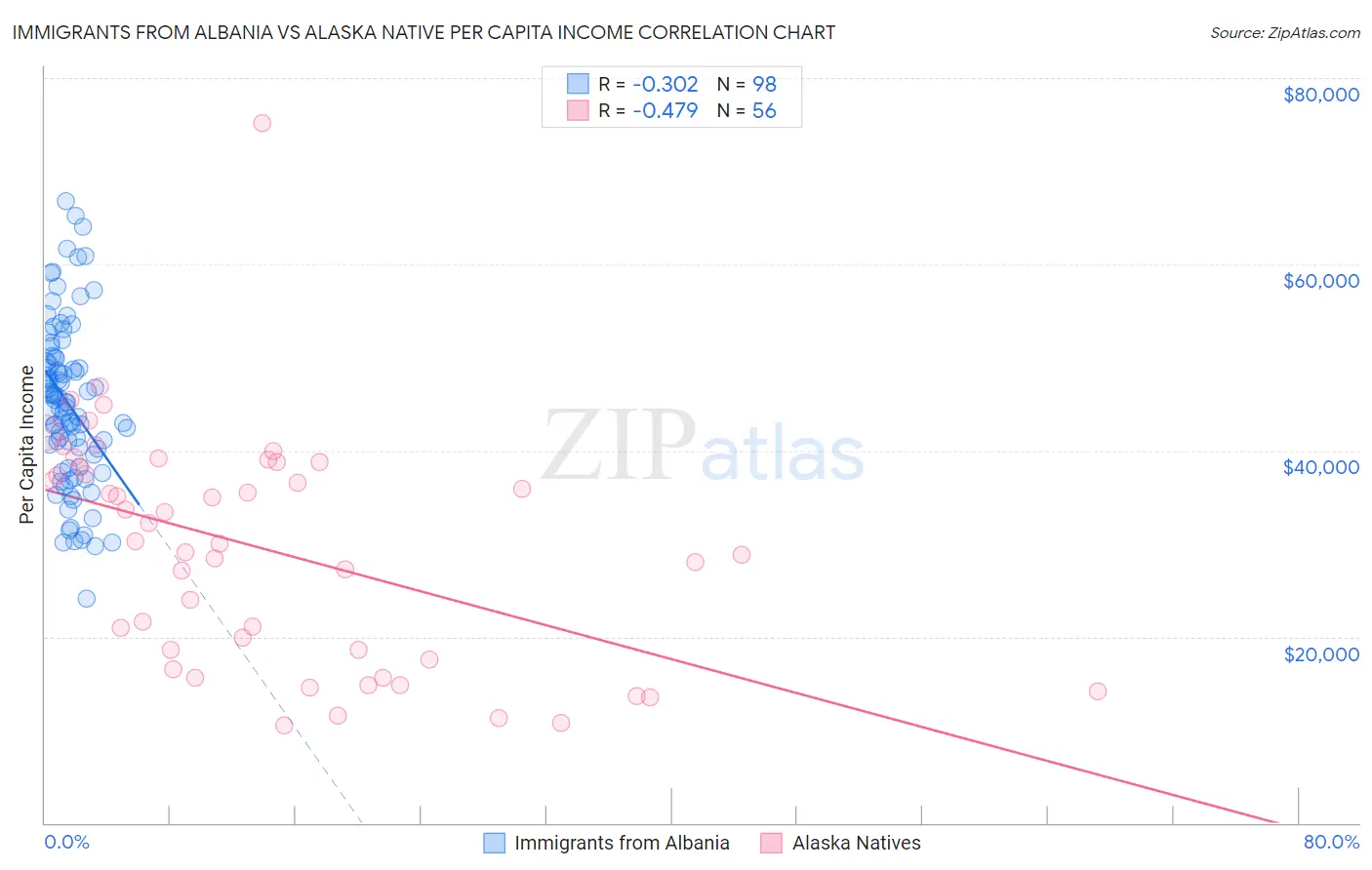 Immigrants from Albania vs Alaska Native Per Capita Income