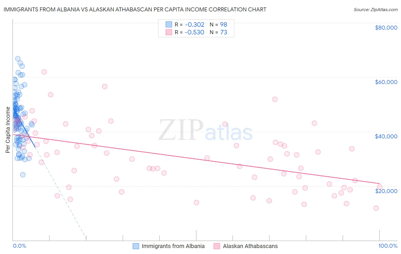 Immigrants from Albania vs Alaskan Athabascan Per Capita Income